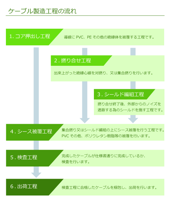 ケーブル制作工程の流れ